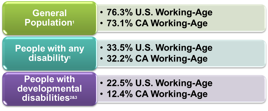 CA employment rate vs US Employment Rate 2012 