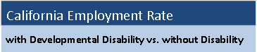 Employment Rate - Disability vs without Disability