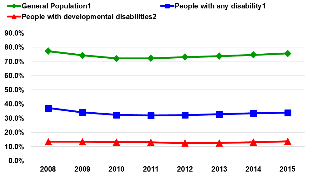 2015 Disability Pay Chart