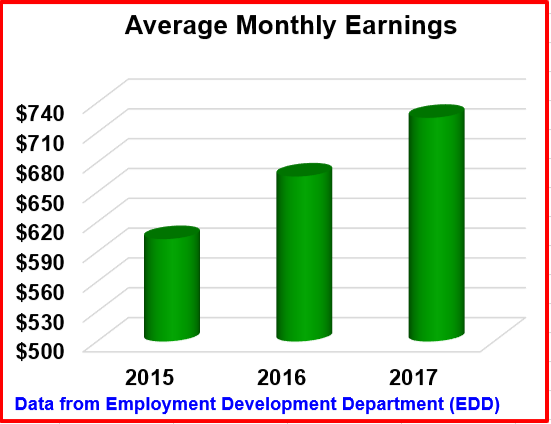 Average Monthly Earnings. Bar graph describes the following information: 2015: $620. 2016: $680. 2017: 710. Data from Employment Development Department.