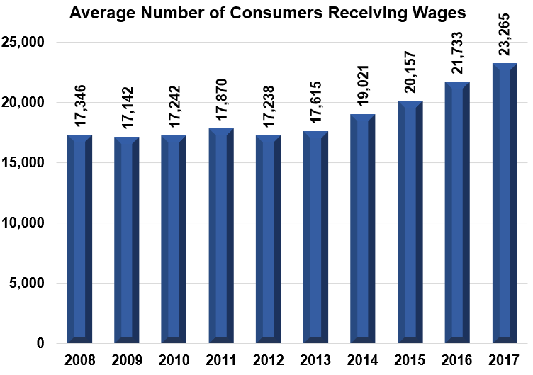 Average Number of Consumers Receiving Wages Bar Graph 2008: 17,346 2009: 17,142 2010: 17,242 2011: 17,870 2012: 17,238 2013: 17,615 2014: 19,021 2015: 20,157 2016: 21,733 2017: 23,265