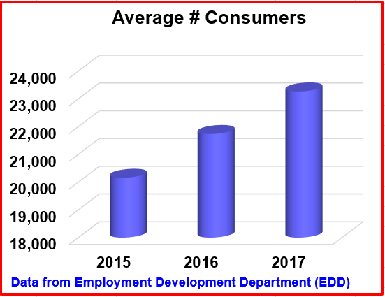 Average number of consumers. Bar graph describes the following information: 2015: a little shy of 21,000. 2016: in between 21,000 and 22,000. 2017: 23,000. Data from Employment Development Department (EDD)