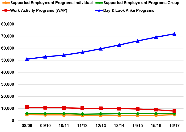 Line graph shows that integrated employment options are not going up, sheltered work is going down slowly, and day and look alike programs are increasing rapidly. Therefore, all the growth in working age day services is being absorbed by day and look alike programs.
