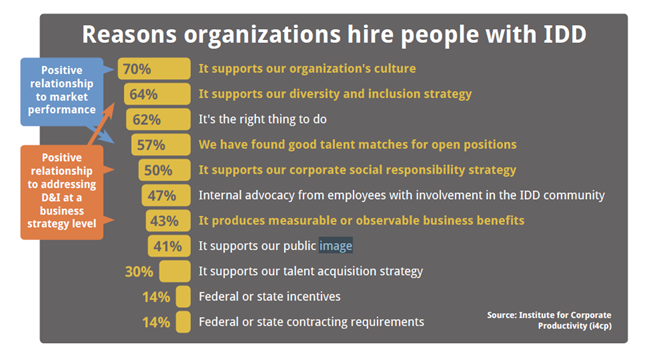 Reasons organizations hire people with IDD. Positive relationship with market performance. Positive relationship to addressing D&I at a business strategy level. 70% It supports our organization’s culture. 64% It supports our diversity and inclusion strategy. 62% It’s the right thing to do. 57% We have found good talent matches for open positions. 50% It supports our corporate social responsibility strategy. 47% Internal advocacy from employees with involvement in the IDD community. 43% It produces measurable or observable business benefits. 41% It supports our public image. 30% It supports our talent acquisition strategy. 14% Federal or state incentives. 14% Federal or state contracting requirements. Source: Institute for Corporate Productivity.