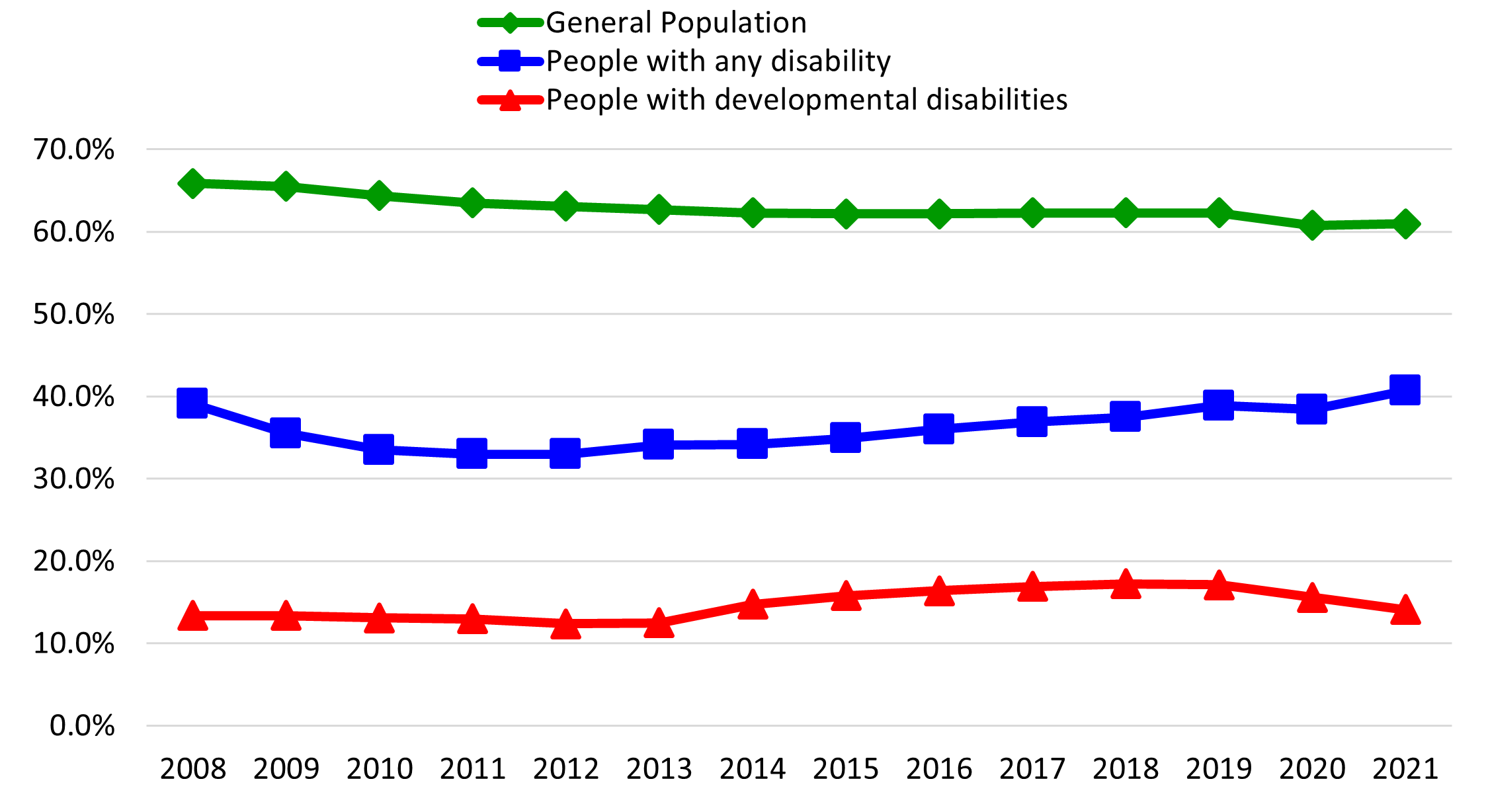 Line graph of California Employment Rates, General Population vs. People with Any Disability vs. People with Developmental Disabilities using data from the above table.
