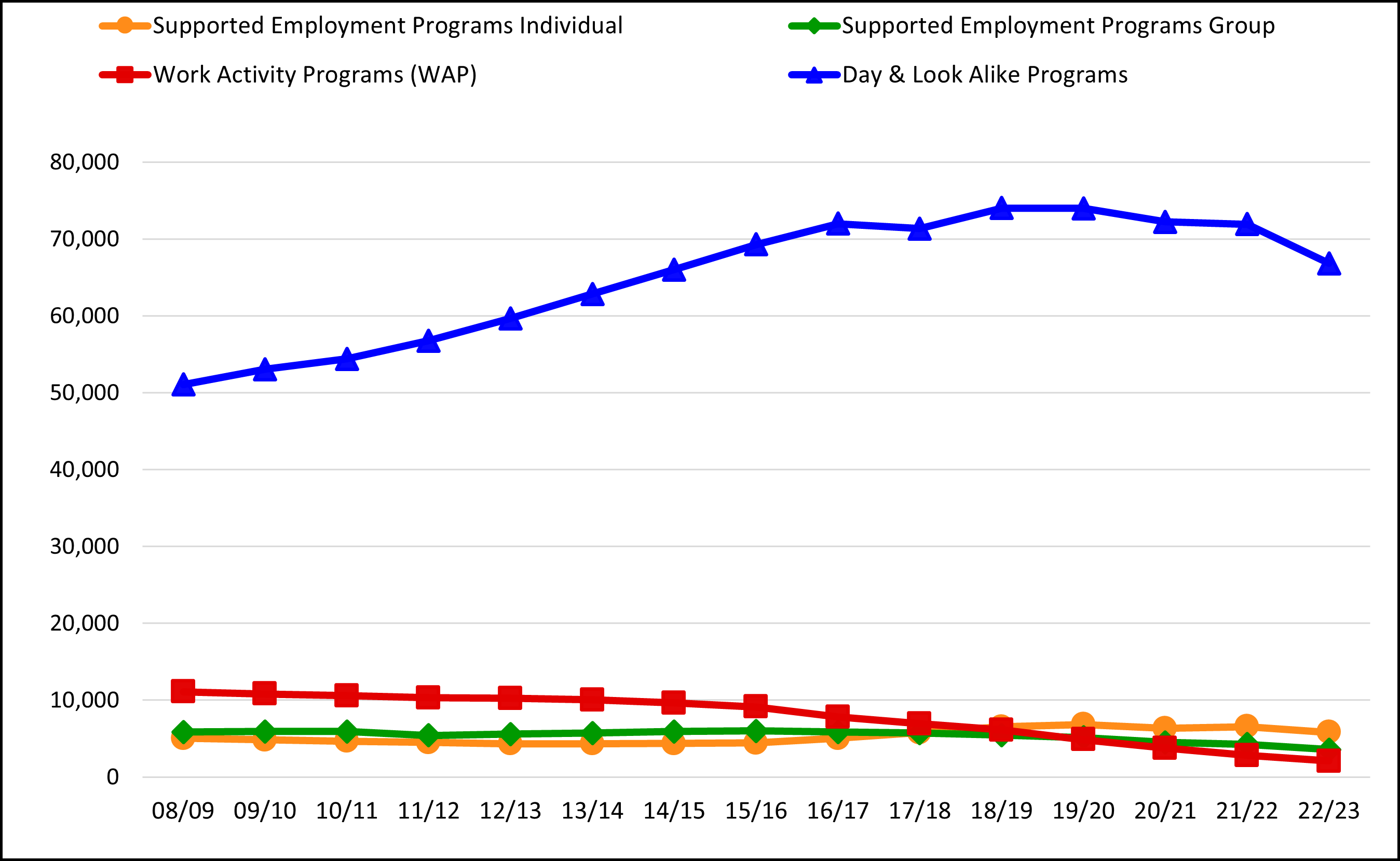 Line graph shows that integrated employment options are not going up, sheltered work is going down slowly, and day and look alike programs are increasing rapidly.