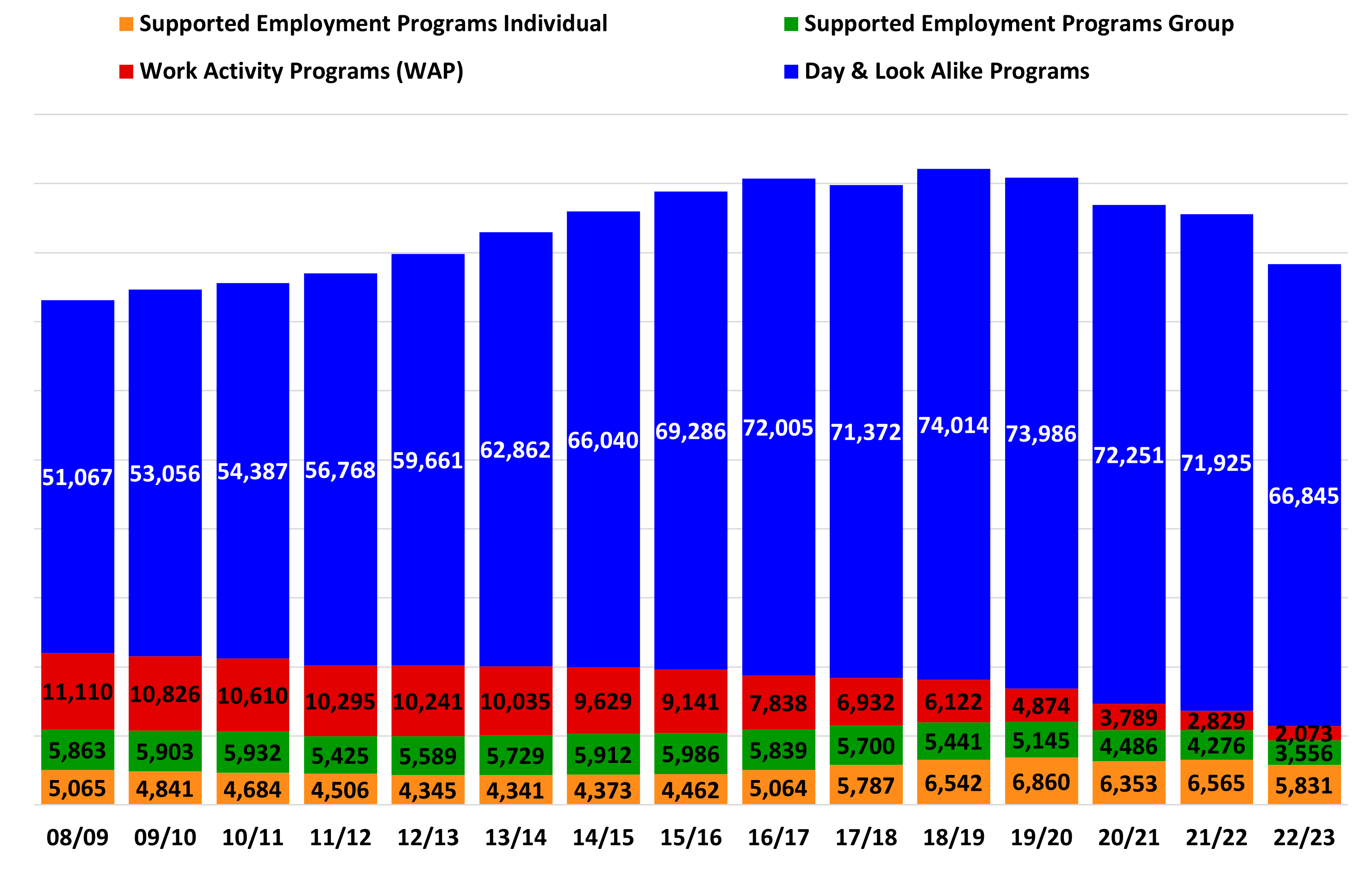 Bar graph showing how many people are in each service type. 2008-2009 Day and Look Alike programs: 51,067 Work Activity Programs (WAP): 11,110 Supported Employment Programs Group: 5,863 Supported Employment Programs Individual: 5,065 2009-2010 Day and Look Alike programs: 53,056 Work Activity Programs (WAP): 10,826 Supported Employment Programs Group: 5,903 Supported Employment Programs Individual: 4,841 2010-2011 Day and Look Alike programs: 54,387 Work Activity Programs (WAP): 10,610 Supported Employment Programs Group: 5,932 Supported Employment Programs Individual: 4,684 2011-2012 Day and Look Alike programs: 56,768 Work Activity Programs (WAP): 10,295 Supported Employment Programs Group: 5,425 Supported Employment Programs Individual: 4,506 2012-2013 Day and Look Alike programs: 59,661 Work Activity Programs (WAP): 10,241 Supported Employment Programs Group: 5,589 Supported Employment Programs Individual: 4,345 2013-2014 Day and Look Alike programs: 62,862 Work Activity Programs (WAP): 10,035 Supported Employment Programs Group: 5,729 Supported Employment Programs Individual: 4,341 2014-2015 Day and Look Alike programs: 66,040 Work Activity Programs (WAP): 9,629 Supported Employment Programs Group: 5,912 Supported Employment Programs Individual: 4,373 2015-2016 Day and Look Alike programs: 69,286 Work Activity Programs (WAP): 9,141 Supported Employment Programs Group: 5,986 Supported Employment Programs Individual: 4,462 2016-2017 Day and Look Alike programs: 72,005 Work Activity Programs (WAP): 7,838 Supported Employment Programs Group: 5,839 Supported Employment Programs Individual: 5,064 2017-2018 Day and Look Alike Programs: 71,372 Work Activity Programs (WAP): 6,932 Supported Employment Programs Group: 5,700 Supported Employment Programs Individual: 5,787 2018-2019 Day and Look Alike Programs: 74,014 Work Activity Programs (WAP): 6,122 Supported Employment Programs Group: 5,441 Supported Employment Programs Individual: 6,542 2019-2020 Day and Look Alike Programs: 73,986 Work Activity Programs (WAP): 4,874 Supported Employment Programs Group: 5,145 Supported Employment Programs Individual: 6,860 2020-2021 Day and Look Alike Programs: 72,251 Work Activity Programs (WAP): 3,789 Supported Employment Programs Group: 4,486 Supported Employment Programs Individual: 6,353 2021-2022 Day and Look Alike Programs: 71,925 Work Activity Programs (WAP): 2,829 Supported Employment Programs Group: 4,276 Supported Employment Programs Individual: 6,656 2022-2023 Day and Look Alike Programs: 66,845 Work Activity Programs (WAP): 2.073 Supported Employment Programs Group: 3,556 Supported Employment Programs Individual 5,831 