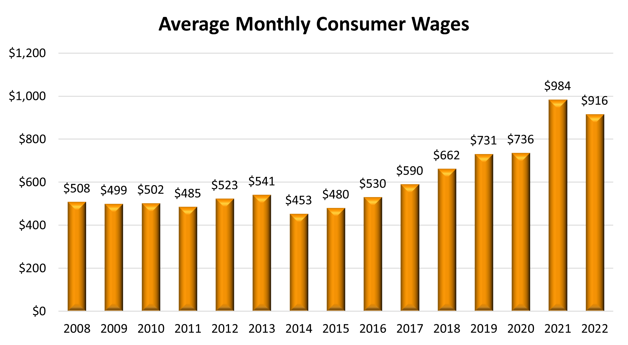 Average Monthly Consumer Wages Bar Graph 2008: $508 2009: $499 2010: $502 2011: $485 2012: $523 2013: $541 2014: $453 2015: $480 2016: $530 2017: $590 2018: $662 2019: $731 2020: $736 2021: $984 2022: $916