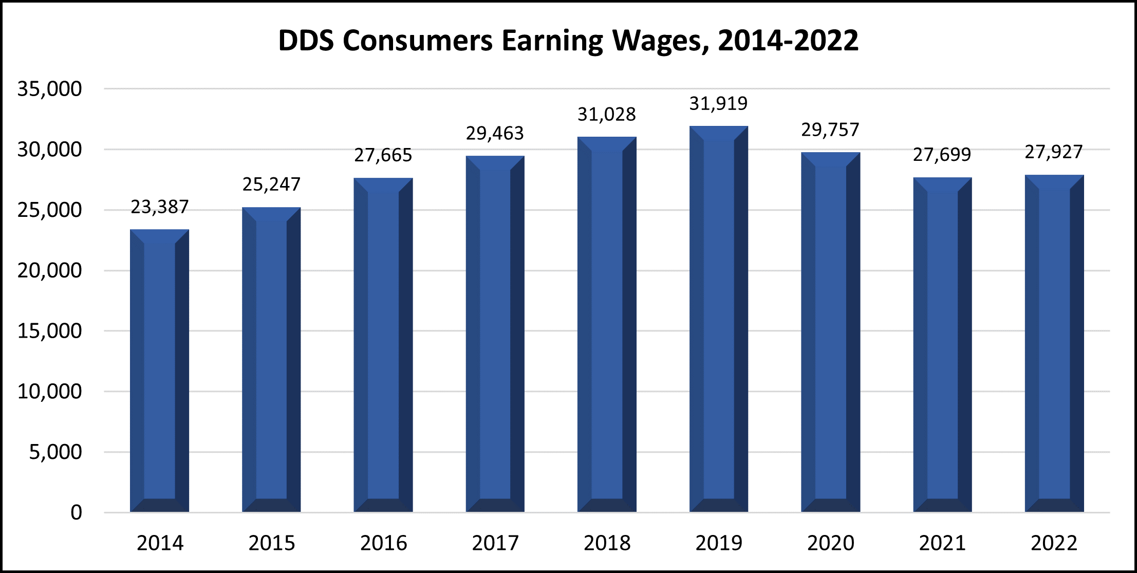 Average Number of Consumers Receiving Wages Bar Graph 2014: 23,387 2015; 25,247 2016: 27,665 2017; 29,463 2018: 31,028 2019: 31,919 2020:29,757 2021: 27,699 2022: 27,927